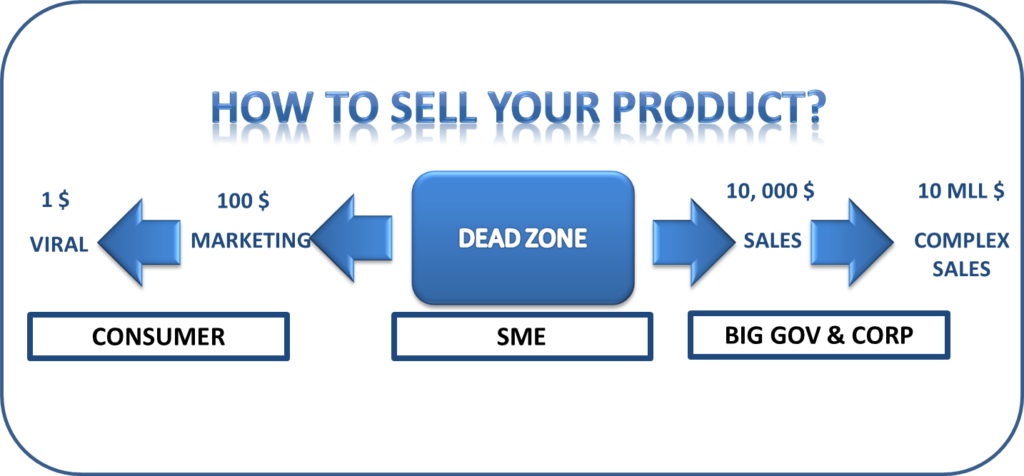 7 responses for entrepreneurs how to sell a product
